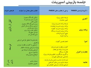 ‫اسپرينت‬ ‫بازبينی‬ ‫جلسه‬
4‫فرايندي‬ ‫گروه‬PMBOK‫هاي‬ ‫فعاليت‬ ‫از‬ ‫برخي‬PMBOK‫اسکرام‬ ‫در‬ ‫معادل‬ ‫هاي‬ ‫فعاليت‬‫اسکرام‬ ‫فازهاي‬
‫آغازين‬
‫پروژه‬ ‫منشور‬ ‫توسعه‬
‫محدوده‬ ‫تعيين‬
‫محصول‬ ‫الگ‬ ‫بک‬ ‫تشکيل‬
‫ها‬ ‫نيازمندي‬ ‫بندي‬ ‫اولويت‬
‫تالش‬ ‫تخمين‬
‫محصول‬ ‫الگ‬ ‫بک‬ ‫بروزرساني‬
‫کنترلي‬ ‫ومسائل‬ ‫ريسک‬ ‫ارزيابي‬
‫افزايش‬ ‫ريزي‬ ‫برنامه‬
‫ريزي‬ ‫برنامه‬ ‫جلسه‬ ‫تشکيل‬
‫باال‬ ‫سطح‬ ‫طراحي‬
‫نشر‬ ‫مقدماتي‬ ‫طرح‬
‫بازي‬‫از‬‫قبل‬
‫برنامه‬‫ريزي‬
‫پروژه‬ ‫مديريت‬ ‫برنامه‬ ‫توسعه‬
‫محدوده‬ ‫مديريت‬ ‫ريزي‬ ‫برنامه‬
‫کيفيت‬ ‫مديريت‬ ‫ريزي‬ ‫برنامه‬
‫ريسک‬ ‫مديريت‬ ‫ريزي‬ ‫برنامه‬
‫الزامات‬ ‫آوري‬ ‫جمع‬
‫هزينه‬ ‫برآورد‬
‫اجرا‬‫کيفيت‬ ‫تضمين‬ ‫انجام‬
‫ارزيابي‬ ‫طراحي‬ ‫تحليل‬ ‫ها‬ ‫نيازمندي‬
‫تحويل‬ ‫و‬
‫موثرتر‬ ‫نظارت‬ ‫و‬ ‫کنترل‬ ‫به‬ ‫دستيابي‬
‫دقيقتر‬ ‫پيشرفت‬ ‫ارزيابي‬ ‫و‬ ‫پروژه‬
‫تيم‬ ‫توسط‬ ‫پيشرفت‬ ‫ارزيابي‬
‫سريع‬ ‫بازخورد‬
‫برنامه‬ ‫مداوم‬ ‫اصالح‬
‫توسعه‬
‫نظارت‬‫کنترل‬ ‫و‬
‫وزمان‬ ‫هزينه‬ ‫نظارت‬ ‫و‬ ‫کنترل‬
‫نفعان‬ ‫ذي‬ ‫ارتباط‬ ‫مديريت‬
‫ريسک‬ ‫نظارت‬
‫پروژه‬ ‫پيشرفت‬ ‫تنظيم‬ ‫و‬ ‫بازنگري‬ ،‫ردگيري‬
‫حوزه‬ ‫شناسايي‬‫تغييرات‬ ‫هاي‬
‫خاتمه‬
‫فرايند‬ ‫هر‬ ‫براي‬ ‫سازي‬ ‫مناسب‬ ‫اثرات‬ ‫ثبت‬
‫آموختني‬ ‫هاي‬ ‫درس‬ ‫سازي‬ ‫مستند‬
‫تيم‬ ‫اعضاي‬ ‫ارزيابي‬ ‫و‬ ‫فرايند‬ ‫ارزيابي‬
‫سازي‬ ‫مستند‬
‫محصول‬ ‫تحويل‬
‫از‬‫پس‬
‫بازي‬
 