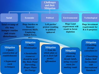 Challenges
and their
Mitigation
Social Environmental TechnologicalPoliticalEconomic
Total revamp of
city may
hamper routine
and create
disturbances
Huge burden on
financial
resources( R&D,
Employing
Skilled Force,
etc.)
Left parties'
protest resulting
in political
upheaval
Huge Land
requirement will
result in forest
depletion
Huge investment
requirement for
R n D purposes
Mitigation
Quick
construction of
establishments
Segmented
work
techniques
Mitigation
Waste
Minimization
Sustainable
resources
should be used
like Rain Water
Harvesting,
Biogas Plants
for Energy
Mitigation
Enrolling
foreign
consultancies
Flourishing
Indian Skill
Set Institutes
with
International
Standards
Mitigation
Growing
plants on
facade lands,
using recycled
waste for
making roads
Mitigation
 Scan the
whole plan so
as to fetch left
parties'
affirmation
 