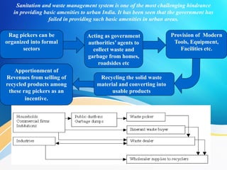 Sanitation and waste management system is one of the most challenging hindrance
in providing basic amenities to urban India. It has been seen that the government has
failed in providing such basic amenities in urban areas.
Rag pickers can be
organized into formal
sectors
Acting as government
authorities’ agents to
collect waste and
garbage from homes,
roadsides etc
Provision of Modern
Tools, Equipment,
Facilities etc.
Recycling the solid waste
material and converting into
usable products
Apportionment of
Revenues from selling of
recycled products among
these rag pickers as an
incentive.
 