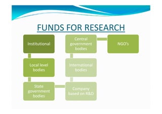 FUNDS FOR RESEARCH
Institutional
Central
government
bodies
NGO’s
Local level
bodies
State
government
bodies
Company
based on R&D
International
bodies
 