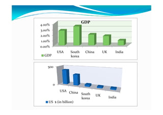 0.00%
1.00%
2.00%
3.00%
4.00%
USA South
korea
China UK India
GDP
GDP
0
500
USA China South
korea
UK
India
US $ (in billion)
korea
 
