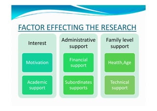 FACTOR EFFECTING THE RESEARCH
Interest
Administrative
support
Family level
support
Motivation
Academic
support
Financial
support
Subordinates
supports
Heatth,Age
Technical
support
 