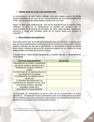 VIENDO MAS ALLÁ DE LAS APARIENCIAS

La comunicación no solo implica dialogar, sino que ustedes padres de familia
puedan identificar el por qué de los comportamientos de sus adolescentes para
iniciar una comunicación desarrollada y asertiva con sus hijos.

Según un libro sobre adolescencia: “Uno de los problemas que el individuo debe
enfrentar al inicio de la adolescencia es asimilar las pérdidas que ha
experimentado en el periodo de transición. Es decir, todas aquellas situaciones,
personas o cosas que formaban parte de su mundo hasta que irrumpió la
pubertad” 38

       • REALICEMOS UN EJERCICIO

Dice cierto refrán que “la semilla tiene que morir para que dé fruto”, se pueda decir
que sus hijos adolescentes se enfrentan a un sin números de duelos que enfatizan
cambios radicales de vida que le garantizarán un desempeño exitoso y excelente
como adulto, dejando muchas de las relaciones seguras de su infancia por unas
desconocidas e inciertas del individuo maduro.

Coloque frente a cada actitud adolescente su posible reacción y comportamiento
como adulto

       ACTITUD ADOLESCENTE                                              REACCIÓN
 Manifestación de tristeza, inestabilidad
  emocional, pereza y abandono de si
   Nostalgia por antiguos maestros y
                  amigos
Inconformidad de los adolescentes ante
       las actitudes de los padres
   El adolescente y la adolescente se
                siente solo
    La facilidad del adolescente y la
adolescente de adherirse a mitos, ritos,
    costumbres triviales y absurdas
         (pandillas, sectas, etc.)
     Sexualidad sin responsabilidad

La expresión de sentimientos va de la mano de la comunicación no verbal
(simbólica). “El desarrollo de los sentimientos sufre en la adolescencia la presión
de los cambios corporales acelerados; esto produce una inestabilidad emocional y
trastornos en el proceso de la comunicación normal…”




38
     Guido Macia-Valadez Tamayo. “Ser adolescente. ED Trillas. México 2000. Pág. 61




                                                                                        55
 