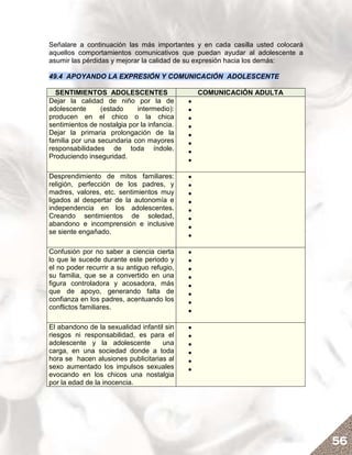 Señalare a continuación las más importantes y en cada casilla usted colocará
aquellos comportamientos comunicativos que puedan ayudar al adolescente a
asumir las pérdidas y mejorar la calidad de su expresión hacia los demás:

49.4 APOYANDO LA EXPRESIÓN Y COMUNICACIÓN ADOLESCENTE

  SENTIMIENTOS ADOLESCENTES                      COMUNICACIÓN ADULTA
Dejar la calidad de niño por la de           •
adolescente      (estado     intermedio):    •
producen en el chico o la chica              •
sentimientos de nostalgia por la infancia.   •
Dejar la primaria prolongación de la         •
familia por una secundaria con mayores       •
responsabilidades de toda índole.            •
Produciendo inseguridad.
                                             •

Desprendimiento de mitos familiares:         •
religión, perfección de los padres, y        •
madres, valores, etc. sentimientos muy       •
ligados al despertar de la autonomía e       •
independencia en los adolescentes.           •
Creando sentimientos de soledad,             •
abandono e incomprensión e inclusive         •
se siente engañado.
                                             •

Confusión por no saber a ciencia cierta      •
lo que le sucede durante este periodo y      •
el no poder recurrir a su antiguo refugio,   •
su familia, que se a convertido en una       •
figura controladora y acosadora, más         •
que de apoyo, generando falta de             •
confianza en los padres, acentuando los      •
conflictos familiares.
                                             •

El abandono de la sexualidad infantil sin    •
riesgos ni responsabilidad, es para el       •
adolescente y la adolescente         una     •
carga, en una sociedad donde a toda          •
hora se hacen alusiones publicitarias al     •
sexo aumentado los impulsos sexuales         •
evocando en los chicos una nostalgia
por la edad de la inocencia.




                                                                               56
 