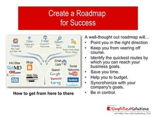 Create a Roadmap  for Success A well-thought out roadmap will…  Point you in the right direction Keep you from veering off course. Identify the quickest routes by which you can reach your business goals.  Save you time. Help you to budget. Syncrohonize with your company's goals.  Be in control. How to get from here to there 