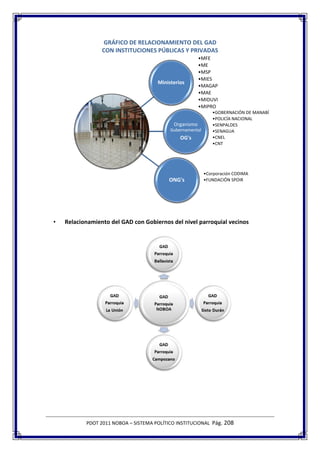 GRÁFICO DE RELACIONAMIENTO DEL GAD
                 CON INSTITUCIONES PÚBLICAS Y PRIVADAS
                                                        •MFE
                                                        •ME
                                                        •MSP
                                                        •MIES
                                      Ministerios
                                                        •MAGAP
                                                        •MAE
                                                        •MIDUVI
                                                        •MIPRO
                                                              •GOBERNACIÓN DE MANABÍ
                                                              •POLICÍA NACIONAL
                                            Organismo         •SENPALDES
                                           Gubernamental      •SENAGUA
                                               OG's           •CNEL
                                                              •CNT




                                                           •Corporación CODIMA
                                          ONG's            •FUNDACIÓN SPOIR




•   Relacionamiento del GAD con Gobiernos del nivel parroquial vecinos




           PDOT 2011 NOBOA – SISTEMA POLÍTICO INSTITUCIONAL Pág. 208
 