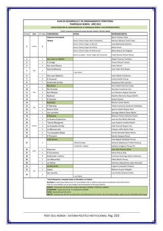 PLAN DE DESARROLLO Y DE ORDENAMIENTO TERRITORIAL
                                                      PARROQUIA NOBOA - AÑO 2011
                                   CARACTERIZACIÓN DE COMUNIDADES DE LA PARROQUIA NOBOA Y SUS FREPRESENTANTES

                                                FUENTE: Corporación de Desarrollo Integral Manabita CODIMA / PDOT2011 NOBOA
N° Com   ZONA     N° x Zona   COMUNIDAD                            SITIOS                                                     REPRESENTANTES
                              Cabecera Parroquial                                                                             Byron Pachay Toala
                              Noboa                                Sector Urbano Virgen María Auxiliadora                     Mariuxi Adriana Toala Toala
                                                                   Sector Urbano Virgen La Merced                             José Medranda Sánchez
  1      CENTRO      1                                             Sector Urbano Virgen De Fátima                             Atala Ponce
                                                                   Sector Urbano Virgen De Monserrate                         María Baque De Delgado
                                                                   Sector La Ladera - Sector Virgen del Coromoto              Fredi Vicente Ponce Ponce
  2                  1        San José en Medio                                                                               Ángel Chancay Tumbaco
  3                  2        El Congo                                                                                        Teresa Pincay Tutiven
  4                  3        San José Afuera                                                                                 Ulvio Quimís
                              García Moreno                                                                                   Julio Vidal Silva Baque
  5       UNO        4
                                                                   > San Isidro
  6                  5        San José Adentro                                                                                Isidro Muñiz Conforme
  7                  6        El Guional                                                                                      Emilio Patiño Pincay
  8                  7        Andrecillo Arriba                                                                               Geovanny Solis Lascano
  9                  1        Río Chico                                                                                       Jairo David Guerrero Toala
 10                  2        Río Grande                                                                                      Sòcrates Cresencio Cruz
 11       DOS        3        Río Plátano                                                                                     Luis Deonicio Baque Falcones
 12                  4        Bijahual                                                                                        Hipólito Marciano Baque Muñiz
 13                  5        El Caucho                                                                                       Santos Quimis
 14                  1        Resbalón                                                                                        Wilson Cantos Muñiz
 15                  2        El Naranjo                                                                                      Telmo Inocencio Gutiérrez Soledispa
          TRES
 16                  3        Buena Vista                                                                                     Ignacio Abdón Baque Jalca
 17                  4        Los Laureles                                                                                    Santiago Alberto Pérez Muñiz
 18                  1        El Rosario                                                                                      Máximo Ramón Sánchez Rivera
 19                  2        La Nueva Esperanza                                                                              Juan de Dios Muñiz Miranda
 20                  3        *Santa Margarita                                                                                Juan Ruperto Cedeño Muñiz
 21      CUATRO      4        La Guayaba Arriba                                                                               Líder Samuel Baque Lino
 22                  5        La Monserrate                                                                                   Calixsto Joffre Muñiz Pilay
 23                  6        *La Guayaba Abajo                                                                               Cecilio Reinaldo Reyes Muñiz
 24                  7        El Porvenir                                                                                     Ramón Vergara Ponce
                              Caña Brava                                                                                      José Miguel Soledispa Pincay
 25                  1                                             > Mocoral Abajo                                            Victoria Sebastiana Triviño Chancay
                                                                   > Andrecillo (Abajo)                                       Epifanio Gregorio Pincay Pin
 26                  2        Atascoso                                                                                        Juan Félix Álvarez Abad
         CINCO
 27                  3        El Encuentro                                                                                    Henry Pincay Alay
 28                  4        Andrecillo Centro                                                                               Francisco Domingo Otero Valeriano
 29                  5        Las Maravillas                                                                                  Pablo Muñiz Pincay
 30                  6        La Palma                                                                                        Verónica Alejandrina López Alvarado
 31                  1        La Mocorita                                                                                     Eugenio Leopoldo Chiquito
 32                  2        Zapán                                                                                           Máximo Suarez Delgado
          SEIS
                              San Jacinto                                                                                     Luis Emilio Chiquito Chóez
 33                  3
                                                                   > Las Pajitas
                              *Santa Margarita y Guayaba abajo se identifican con Noboa
                              Reultados: la parroquia Noboa tiene 32 comunidades más la cabecera parroquial considerada como Zona Centro.
                              Total 33 comunidades son las que integran territorialmente la Parroquia Noboa
                              FUENTE: Corporación de Desarrollo Integral Manabita CODIMA / PDOT2011 NOBOA
                              ELABORADO : Equipo técnico de la Corporación CODIMA
                              FECHA: Noviemrbe del año 2011
                              OBJETO : Construcción del Plan de Desarrollo y de Ordenamiento Territorial de la Parroquia Noboa, según Ley de la República del Ecuador




                         PDOT 2011 NOBOA – SISTEMA POLÍTICO INSTITUCIONAL Pág. 210
 
