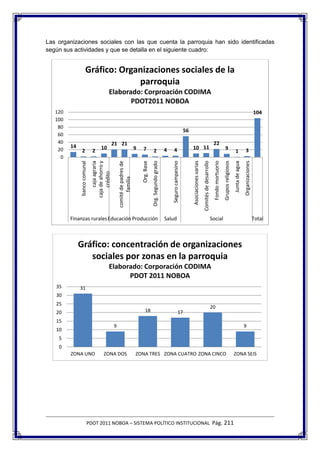 Las organizaciones sociales con las que cuenta la parroquia han sido identificadas
según sus actividades y que se detalla en el siguiente cuadro:


                       Gráfico: Organizaciones sociales de la
                                    parroquia
                                             Elaborado: Corproación CODIMA
                                                    PDOT2011 NOBOA
   120                                                                                                                                                                                                                                                             104
   100
    80
                                                                                                                                        56
    60
    40                                            21 21                                                                                                                                     22
         14                           10                                    9    7                                                           10 11                                                              9
    20          2             2                                                               2                  4     4                                                                                                            1               3
     0




                                                                                                                                                                                            Fondo mortuorio
                                                                                                                                             Asociaciones varias
              banco comunal
                                   caja agraria




                                                                                                                                                                                                              Grupos religiosos
                              caja de ahorro y




                                                                                                                     Seguro campesino




                                                                                                                                                                                                                                  Junta de agua
                                                                                                                                                                                                                                                  Organizaciones
                                                      comité de padres de




                                                                                            Org. Segundo grado




                                                                                                                                                                   Comités de desarrollo
                                                                                Org. Base
                                   crédito


                                                            familia




         Finanzas ruralesEducación Producción                                                                    Salud                                                                     Social                                                                  Total



              Gráfico: concentración de organizaciones
                 sociales por zonas en la parroquia
                                             Elaborado: Corporación CODIMA
                                                   PDOT 2011 NOBOA
   35         31
   30
   25
                                                                                                                                                                                           20
   20                                                                              18                                           17
   15
                                                  9                                                                                                                                                                                               9
   10
    5
    0
         ZONA UNO                       ZONA DOS                            ZONA TRES ZONA CUATRO ZONA CINCO                                                                                                                      ZONA SEIS




                         PDOT 2011 NOBOA – SISTEMA POLÍTICO INSTITUCIONAL Pág. 211
 