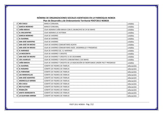 NÓMINA DE ORGANIZACIONES SOCIALES ASENTADAS EN LA PARROQUIA NOBOA
                          Plan de Desarrollo y de Ordenamiento Territorial PDOT2011 NOBOA
2 RÍO CHICO                 BANCA COMUNAL                                                                 crédito
1 GARCIA MORENO             BANCO COMUNAL                                                                 crédito
5 CAÑA BRAVA                CAJA AGRARIA CAÑA BRAVA CON EL MUNICIPIO DE 24 DE MAYO                        crédito
5 EL ENCUENTRO              CAJA AGRARIA LA VICTORIA                                                      crédito
1 GARCIA MORENO             CAJA DE AHORRO                                                                crédito
1 EL GUIONAL                CAJA DE AHORRO                                                                crédito
1 SAN JOSÈ ADENTRO          CAJA DE AHORRO                                                                crédito
1 SAN JOSÈ EN MEDIO         CAJA DE AHORRO COMUNITARIO ACAFXI                                             crédito
1 SAN JOSÈ EN MEDIO         CAJA DE AHORRO COMUNITARIO ASOC. DESARROLLO Y PROGRESO                        crédito
3 EL NARANJO                CAJA DE AHORRO ESC. EL NARANJO                                                crédito
6 LA MOCORITA               CAJA DE AHORRO Y CREDITO                                                      crédito
1 SAN JOSÈ EN MEDIO         CAJA DE AHORRO Y CREDITO 15 DE DICIEMBRE                                      crédito
3 LOS LAURELES              CAJA DE AHORRO Y CREDITO COMUNITARIO 2 DE MAYO                                crédito
5 CAÑA BRAVA                CAJA DE AHORRO Y CREDITO DE LA ASOCIACIÓN DE MONTUBIOS UNION PAZ Y PROGRESO   crédito
1 EL GUIONAL                COMITE DE PADRES DE FAMILIA                                                   educación
4 EL ROSARIO                COMITE DE PADRES DE FAMILIA                                                   educación
4 EL PORVENIR               COMITE DE PADRES DE FAMILIA                                                   educación
5 LAS MARAVILLAS            COMITE DE PADRES DE FAMILIA                                                   educación
1 SAN JOSÈ ADENTRO          COMITÉ DE PADRES DE FAMILIA                                                   educación
1 ANDRECILLO ARRIBA         COMITÉ DE PADRES DE FAMILIA                                                   educación
2 RÍO CHICO                 COMITÉ DE PADRES DE FAMILIA                                                   educación
2 RÍO PLATANO               COMITÉ DE PADRES DE FAMILIA                                                   educación
3 RESBALÓN                  COMITÉ DE PADRES DE FAMILIA                                                   educación
4 SANTA MARGARITA           COMITÉ DE PADRES DE FAMILIA                                                   educación
4 LA GUAYABA ARRIBA         COMITÉ DE PADRES DE FAMILIA                                                   educación


                                                          PDOT 2011 NOBOA - Pág. 212
 