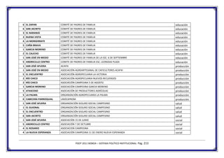 6 EL ZAPAN              COMITÉ DE PADRES DE FAMILIA                                             educación
6 SAN JACINTO           COMITÉ DE PADRES DE FAMILIA                                             educación
3 EL NARANJO            COMITÉ DE PADRES DE FAMILIA                                             educación
3 BUENA VISTA           COMITÉ DE PADRES DE FAMILIA                                             educación
4 LA MONSERRATE         COMITÉ DE PADRES DE FAMILIA                                             educación
5 CAÑA BRAVA            COMITÉ DE PADRES DE FAMILIA                                             educación
1 GARCIA MORENO         COMITÉ DE PADRES DE FAMILIA                                             educación
2 EL CAUCHO             COMITÉ DE PADRES DE FAMILIA                                             educación
1 SAN JOSÈ EN MEDIO     COMITÉ DE PADRES DE FAMILIA DE LA ESC. 6 DE SEPTIEMBRE                  educación
5 ANDRECILLO CENTRO     COMITE DE PADRES DE FAMILIA ESC. LEONIDAS PLAZA                         educación
1 SAN JOSÈ AFUERA       ACAFXI                                                                  producción
1 SAN JOSÈ EN MEDIO     ASOCIACIÓN AGROARTESANAL DE CAFICULTORES ACAFXI                         producción
5 EL ENCUENTRO          ASOCIACIÓN AGROPECUARIA LA VICTORIA                                     producción
2 RÍO CHICO             ASOCIACIÓN AGROPECUARIA NUEVOS RECUERDOS                                producción
2 RÍO CHICO             ASOCIACIÓN CAMPESINA 5 DE AGOSTO                                        producción
1 GARCIA MORENO         ASOCIACIÓN CAMPESINA GARCIA MORENO                                      producción
5 ATASCOSO              ASOCIACIÓN DE PRODUCTORES AGRÍCOLAS                                     producción
5 LA PALMA              ORGANIZACIÓN AGROPECUARIA LA PALMA                                      producción
0 CABECERA PARROQUIAL   UNOCAPROM                                                               producción
1 SAN JOSÈ AFUERA       ORGANIZACIÓN SEGURO SOCIAL CAMPESINO                                    salud
1 EL GUIONAL            ORGANIZACIÓN SEGURO SOCIAL CAMPESINO                                    salud
5 EL ENCUENTRO          ORGANIZACIÓN SEGURO SOCIAL CAMPESINO                                    salud
6 SAN JACINTO           ORGANIZACIÓN SEGURO SOCIAL CAMPESINO                                    salud
1 SAN JOSÈ AFUERA       ASOCIACIÓN 15 DE JUNIO                                                  social
5 ANDRECILLO CENTRO     ASOCIACIÓN 7 DE OCTUBRE                                                 social
4 EL ROSARIO            ASOCIACION CAMPESINA                                                    social
4 LA NUEVA ESPERANZA    ASOCIACIÓN CAMPESINA 11 DE ENERO NUEVA ESPERANZA                        social


                                    PDOT 2011 NOBOA – SISTEMA POLÍTICO INSTITUCIONAL Pág. 213
 