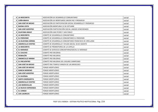 6 LA MOCORITA          ASOCIACIÓN DE DESARROLLO COMUNITARIO                                   social
5 CAÑA BRAVA           ASOCIACIÓN DE MONTUBIOS UNION PAZ Y PROGRESO                           social
1 SAN JOSÈ EN MEDIO    ASOCIACIÓN DE PARTICIPACION SOCIAL DESARROLLO Y PROGRESO               social
3 BUENA VISTA          ASOCIACIÓN MONTUBIA 12 DE OCTUBRE                                      social
1 SAN JOSÈ ADENTRO     ASOCIACIÓN PARTICIPACIÓN SOCIAL UNIDOS VENCEREMOS                      social
4 GUAYABA ABAJO        ASOCIACIÓN SAN PEDRO Y SAN PABLO                                       social
6 LA MOCORITA          COMITÉ DE DESARROLLO COMUNITARIO                                       social
4 EL PORVENIR          COMITÉ DE DESARROLLO COMUNITARIO EL PORVENIR                           social
4 LA GUAYABA ARRIBA    COMITÉ DE DESARROLLO COMUNITARIO FRANCISCO DE ORELLANA                 social
5 ANDRECILLO CENTRO    COMITÉ DE DESARROLLO Y AYUDA SOCIAL 18 DE AGOSTO                       social
6 LA MOCORITA          COMITÉ DE PROMOTORES DE LA CAPILLA                                     social
3 EL NARANJO           COMITÉ DE SERVICIO COMUNITARIO/SOCIAL EL NARANJO                       social
2 EL CAUCHO            COMITÉ PRO MEJORAS                                                     social
3 RESBALÓN             COMITÉ PRO MEJORAS                                                     social
1 ANDRECILLO ARRIBA    COMITÉ PRO MEJORAS                                                     social
5 EL ENCUENTRO         COMITÉ PRO MEJORAS DEL SEGURO CAMPESINO                                social
1 SAN JOSÈ EN MEDIO    COMITÉ PRO TEMPLO VIRGEN DE LAS MERCEDES                               social
1 SAN JOSÈ EN MEDIO    FONDO MORTUORIO                                                        social
1 GARCIA MORENO        FONDO MORTUORIO                                                        social
1 SAN JOSÈ ADENTRO     FONDO MORTUORIO                                                        social
1 EL GUIONAL           FONDO MORTUORIO                                                        social
4 SANTA MARGARITA      FONDO MORTUORIO                                                        social
5 ANDRECILLO CENTRO    FONDO MORTUORIO                                                        social
5 LAS MARAVILLAS       FONDO MORTUORIO                                                        social
4 LA NUEVA ESPERANZA   FONDO MORTUORIO                                                        social
1 EL CONGO             FONDO MORTUORIO                                                        social
3 LOS LAURELES         FONDO MORTUORIO                                                        social


                                  PDOT 2011 NOBOA – SISTEMA POLÍTICO INSTITUCIONAL Pág. 214
 