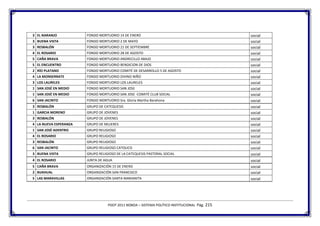 3 EL NARANJO           FONDO MORTUORIO 14 DE ENERO                                            social
3 BUENA VISTA          FONDO MORTUORIO 2 DE MAYO                                              social
3 RESBALÓN             FONDO MORTUORIO 21 DE SEPTIEMBRE                                       social
4 EL ROSARIO           FONDO MORTUORIO 28 DE AGOSTO                                           social
5 CAÑA BRAVA           FONDO MORTUORIO ANDRECILLO ABAJO                                       social
5 EL ENCUENTRO         FONDO MORTUORIO BENDICION DE DIOS                                      social
2 RÍO PLATANO          FONDO MORTUORIO COMITÉ DE DESARROLLO 5 DE AGOSTO                       social
4 LA MONSERRATE        FONDO MORTUORIO DIVINO NIÑO                                            social
3 LOS LAURELES         FONDO MORTUORIO LOS LAURELES                                           social
1 SAN JOSÈ EN MEDIO    FONDO MORTUORIO SAN JOSE                                               social
1 SAN JOSÈ EN MEDIO    FONDO MORTUORIO SAN JOSE -COMITÉ CLUB SOCIAL                           social
6 SAN JACINTO          FONDO MORTUORIO Sra. Gloria Martha Barahona                            social
3 RESBALÓN             GRUPO DE CATEQUESIS                                                    social
1 GARCIA MORENO        GRUPO DE JOVENES                                                       social
3 RESBALÓN             GRUPO DE JOVENES                                                       social
4 LA NUEVA ESPERANZA   GRUPO DE MUJERES                                                       social
1 SAN JOSÈ ADENTRO     GRUPO RELIGIOSO                                                        social
4 EL ROSARIO           GRUPO RELIGIOSO                                                        social
3 RESBALÓN             GRUPO RELIGIOSO                                                        social
6 SAN JACINTO          GRUPO RELIGIOSO CATOLICO                                               social
3 BUENA VISTA          GRUPO RELIGIOSO DE LA CATEQUESIS PASTORAL SOCIAL                       social
4 EL ROSARIO           JUNTA DE AGUA                                                          social
5 CAÑA BRAVA           ORGANIZACIÓN 15 DE ENERO                                               social
2 BIJAHUAL             ORGANIZACIÓN SAN FRANCISCO                                             social
5 LAS MARAVILLAS       ORGANIZACIÓN SANTA MARIANITA                                           social




                                  PDOT 2011 NOBOA – SISTEMA POLÍTICO INSTITUCIONAL Pág. 215
 