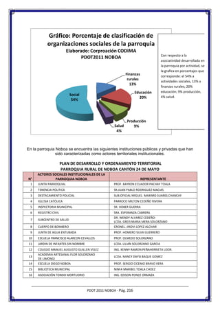 Gráfico: Porcentaje de clasificación de
            organizaciones sociales de la parroquia
                          Elaborado: Corproación CODIMA
                                                                                     Con respecto a la
                                 PDOT2011 NOBOA
                                                                                     asociatividad desarrollada en
                                                                                     la parroquia por actividad, se
                                                                                     la grafica en porcentajes que
                                                             Finanzas                corresponde: el 54% a
                                                              rurales
                                                                                     actividades sociales, 13% a
                                                               13%
                                                                                     finanzas rurales; 20%
                                                                   Educación         educación; 9% producción,
                           Social
                                                                     20%             4% salud.
                            54%




                                                             Producción
                                                     Salud       9%
                                                      4%



En la parroquia Noboa se encuentra las siguientes instituciones públicas y privadas que han
                sido caracterizadas como actores territoriales institucionales.

                       PLAN DE DESARROLLO Y ORDENAMIENTO TERRITORIAL
                       PARROQUIA RURAL DE NOBOA CANTÓN 24 DE MAYO
     ACTORES SOCIALES INSTITUCIONALES DE LA
N°            PARROQUIA NOBOA                                           REPRESENTANTE
 1    JUNTA PARROQUIAL                               PROF. BAYRON ECUADOR PACHAY TOALA
 2    TENENCIA POLITICA                              SR.JUAN PABLO RODRIGUEZ MACIAS
 3    DESTACAMIENTO POLICIAL                         SUB.OFICIAL MIGUEL MAXIMO SUARES CHANCAY
 4    IGLESIA CATÓLICA                               PARROCO MILTON CEDEÑO RIVERA
 5    INSPECTORIA MUNICIPAL                          SR. HOBER GUERRA
 6    REGISTRO CIVIL                                 SRA. ESPERANZA CABRERA
                                                     DR. WENDY ALVAREZ CEDEÑO-
 7    SUBCENTRO DE SALUD
                                                     LCDA. GREIS MARIA MERA SOLORZANO
 8    CUERPO DE BOMBERO                              CRONEL. JIROVI LOPEZ ALCIVAR
 9    JUNTA DE AGUA ENTUBADA                         PROF. HOMERO SILVA GUERRERO
10    ESCUELA FRANCISCO ALARCON CEVALLOS             PROF. OLMEDO SOLORZANO
11    JARDIN DE INFANTES SIN NOMBRE                  LCDA. LILIAN SOLORZANO GARCIA
12    COLEGIO MANUEL AUGUSTO GUILLEN VELEZ           ING. KENNY RAMON PEÑAHERRIETA LOOR.
      ACADEMIA ARTESANAL FLOR SOLORZANO
13                                                   LCDA. NANCY DAYSI BAQUE GOMEZ
      DE LIMONGI
14    ESCUELA DIEGO NOBOA                            PROF. SERGIO CICENIO BRAVO VERA
15    BIBLIOTECA MUNICIPAL                           NINFA MARIBEL TOALA CHOEZ
16    ASOCIACIÓN FONDO MORTUORIO                     ING. EDISON PONCE ORMAZA



                                      PDOT 2011 NOBOA - Pág. 216
 