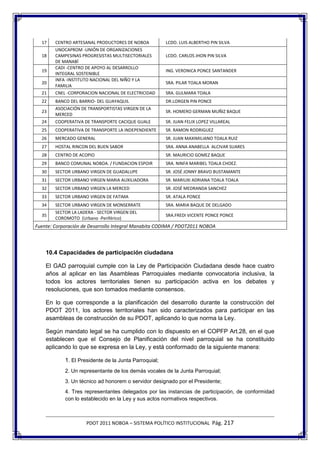 17    CENTRO ARTESANAL PRODUCTORES DE NOBOA          LCDO. LUIS ALBERTHO PIN SILVA
        UNOCAPROM -UNIÓN DE ORGANIZACIONES
  18    CAMPESINAS PROGRESISTAS MULTISECTORIALES       LCDO. CARLOS JHON PIN SILVA
        DE MANABÍ
        CADI -CENTRO DE APOYO AL DESARROLLO
  19                                                   ING. VERONICA PONCE SANTANDER
        INTEGRAL SOSTENIBLE
        INFA -INSTITUTO NACIONAL DEL NIÑO Y LA
  20                                                   SRA. PILAR TOALA MORAN
        FAMILIA
  21    CNEL -CORPORACION NACIONAL DE ELECTRICIDAD     SRA. GULMARA TOALA
  22    BANCO DEL BARRIO- DEL GUAYAQUIL                DR.LORGEN PIN PONCE
        ASOCIACIÓN DE TRANSPORTISTAS VIRGEN DE LA
  23                                                   SR. HOMERO GERMAN MUÑIZ BAQUE
        MERCED
  24    COOPERATIVA DE TRANSPORTE CACIQUE GUALE        SR. JUAN FELIX LOPEZ VILLAREAL
  25    COOPERATIVA DE TRANSPORTE LA INDEPENDIENTE     SR. RAMON RODRIGUEZ
  26    MERCADO GENERAL                                SR. JUAN MAXIMILIANO TOALA RUIZ
  27    HOSTAL RINCON DEL BUEN SABOR                   SRA. ANNA ANABELLA ALCIVAR SUARES
  28    CENTRO DE ACOPIO                               SR. MAURICIO GOMEZ BAQUE
  29    BANCO COMUNAL NOBOA. / FUNDACION ESPOIR        SRA. NINFA MARIBEL TOALA CHOEZ.
  30    SECTOR URBANO VIRGEN DE GUADALUPE              SR. JOSÉ JONNY BRAVO BUSTAMANTE
  31    SECTOR URBANO VIRGEN MARIA AUXILIADORA         SR. MARIUXI ADRIANA TOALA TOALA
  32    SECTOR URBANO VIRGEN LA MERCED                 SR. JOSÉ MEDRANDA SANCHEZ
  33    SECTOR URBANO VIRGEN DE FATIMA                 SR. ATALA PONCE
  34    SECTOR URBANO VIRGEN DE MONSERRATE             SRA. MARIA BAQUE DE DELGADO
        SECTOR LA LADERA - SECTOR VIRGEN DEL
  35                                                   SRA.FREDI VICENTE PONCE PONCE
        COROMOTO (Urbano -Periférico)
Fuente: Corporación de Desarrollo Integral Manabita CODIMA / PDOT2011 NOBOA



    10.4 Capacidades de participación ciudadana

    El GAD parroquial cumple con la Ley de Participación Ciudadana desde hace cuatro
    años al aplicar en las Asambleas Parroquiales mediante convocatoria inclusiva, la
    todos los actores territoriales tienen su participación activa en los debates y
    resoluciones, que son tomados mediante consensos.

    En lo que corresponde a la planificación del desarrollo durante la construcción del
    PDOT 2011, los actores territoriales han sido caracterizados para participar en las
    asambleas de construcción de su PDOT, aplicando lo que norma la Ley.

    Según mandato legal se ha cumplido con lo dispuesto en el COPFP Art.28, en el que
    establecen que el Consejo de Planificación del nivel parroquial se ha constituido
    aplicando lo que se expresa en la Ley, y está conformado de la siguiente manera:

            1. El Presidente de la Junta Parroquial;
            2. Un representante de los demás vocales de la Junta Parroquial;
            3. Un técnico ad honorem o servidor designado por el Presidente;
            4. Tres representantes delegados por las instancias de participación, de conformidad
            con lo establecido en la Ley y sus actos normativos respectivos.



                     PDOT 2011 NOBOA – SISTEMA POLÍTICO INSTITUCIONAL Pág. 217
 