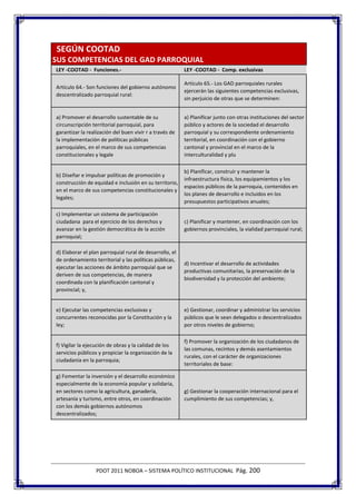 SEGÚN COOTAD
SUS COMPETENCIAS DEL GAD PARROQUIAL
LEY -COOTAD - Funciones.-                                LEY -COOTAD - Comp. exclusivas

                                                         Artículo 65.- Los GAD parroquiales rurales
Artículo 64.- Son funciones del gobierno autónomo
                                                         ejercerán las siguientes competencias exclusivas,
descentralizado parroquial rural:
                                                         sin perjuicio de otras que se determinen:


a) Promover el desarrollo sustentable de su              a) Planificar junto con otras instituciones del sector
circunscripción territorial parroquial, para             público y actores de la sociedad el desarrollo
garantizar la realización del buen vivir r a través de   parroquial y su correspondiente ordenamiento
la implementación de políticas públicas                  territorial, en coordinación con el gobierno
parroquiales, en el marco de sus competencias            cantonal y provincial en el marco de la
constitucionales y legale                                interculturalidad y plu

                                                         b) Planificar, construir y mantener la
b) Diseñar e impulsar políticas de promoción y
                                                         infraestructura física, los equipamientos y los
construcción de equidad e inclusión en su territorio,
                                                         espacios públicos de la parroquia, contenidos en
en el marco de sus competencias constitucionales y
                                                         los planes de desarrollo e incluidos en los
legales;
                                                         presupuestos participativos anuales;

c) Implementar un sistema de participación
ciudadana para el ejercicio de los derechos y            c) Planificar y mantener, en coordinación con los
avanzar en la gestión democrática de la acción           gobiernos provinciales, la vialidad parroquial rural;
parroquial;

d) Elaborar el plan parroquial rural de desarrollo, el
de ordenamiento territorial y las políticas públicas,
                                                         d) Incentivar el desarrollo de actividades
ejecutar las acciones de ámbito parroquial que se
                                                         productivas comunitarias, la preservación de la
deriven de sus competencias, de manera
                                                         biodiversidad y la protección del ambiente;
coordinada con la planificación cantonal y
provincial; y,


e) Ejecutar las competencias exclusivas y                e) Gestionar, coordinar y administrar los servicios
concurrentes reconocidas por la Constitución y la        públicos que le sean delegados o descentralizados
ley;                                                     por otros niveles de gobierno;

                                                         f) Promover la organización de los ciudadanos de
f) Vigilar la ejecución de obras y la calidad de los
                                                         las comunas, recintos y demás asentamientos
servicios públicos y propiciar la organización de la
                                                         rurales, con el carácter de organizaciones
ciudadanía en la parroquia;
                                                         territoriales de base:

g) Fomentar la inversión y el desarrollo económico
especialmente de la economía popular y solidaria,
en sectores como la agricultura, ganadería,              g) Gestionar la cooperación internacional para el
artesanía y turismo, entre otros, en coordinación        cumplimiento de sus competencias; y,
con los demás gobiernos autónomos
descentralizados;




                  PDOT 2011 NOBOA – SISTEMA POLÍTICO INSTITUCIONAL Pág. 200
 