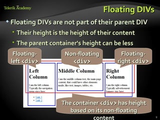 Floating DIVs
 Floating DIVs are not part of their parent DIV

   Their height is the height of their content
   The parent container's height can be less
  Floating-          Non-floating         Floating-
 left <div>            <div>            right <div>




                    The container <div> has height
                       based on its non-floating
                               content                9
 