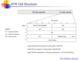 ATM Cell Structure 48 byte payload 5 byte header Byte 1 2 3 4 5 1 2 3 4 5 6 7 8 Error Control VCI Generic Flow Identifier VPI VPI VCI VCI CLP Payload Type VPI – virtual path identifier VCI – virtual circuit identifier CLP – cell loss priority Legend Each physical link can support 2 8  virtual paths = 256 VPIs Each VPI can support 2 16  virtual circuits = 65,536 VCIs Each VPI/VCI combination is unique per physical link = 16,777216 VPI/VCIs Bit number 