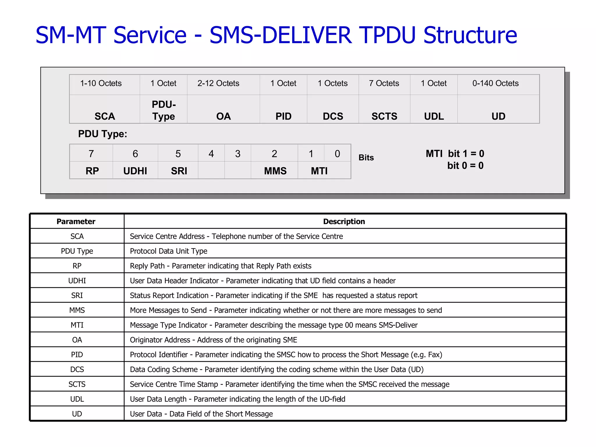 SM-MT Service - SMS-DELIVER TPDU Structure   PDU Type: Bits   MTI  bit 1 = 0 bit 0 = 0 1-10 Octets  1 Octet 2-12 Octets  1 Octet 1 Octets 7 Octets 1 Octet 0-140 Octets    SCA PDU- Type   OA   PID   DCS   SCTS   UDL   UD 7 6 5 4 3 2 1 0 RP   UDHI SRI     MMS MTI User Data - Data Field of the Short Message UD User Data Length - Parameter indicating the length of the UD-field UDL Service Centre Time Stamp - Parameter identifying the time when the SMSC received the message SCTS Data Coding Scheme - Parameter identifying the coding scheme within the User Data (UD) DCS Protocol Identifier - Parameter indicating the SMSC how to process the Short Message (e.g. Fax) PID Originator Address - Address of the originating SME OA Message Type Indicator - Parameter describing the message type 00 means SMS-Deliver MTI More Messages to Send - Parameter indicating whether or not there are more messages to send MMS Status Report Indication - Parameter indicating if the SME  has requested a status report SRI User Data Header Indicator - Parameter indicating that UD field contains a header UDHI Reply Path - Parameter indicating that Reply Path exists RP Protocol Data Unit Type PDU Type Service Centre Address - Telephone number of the Service Centre SCA Description  Parameter  