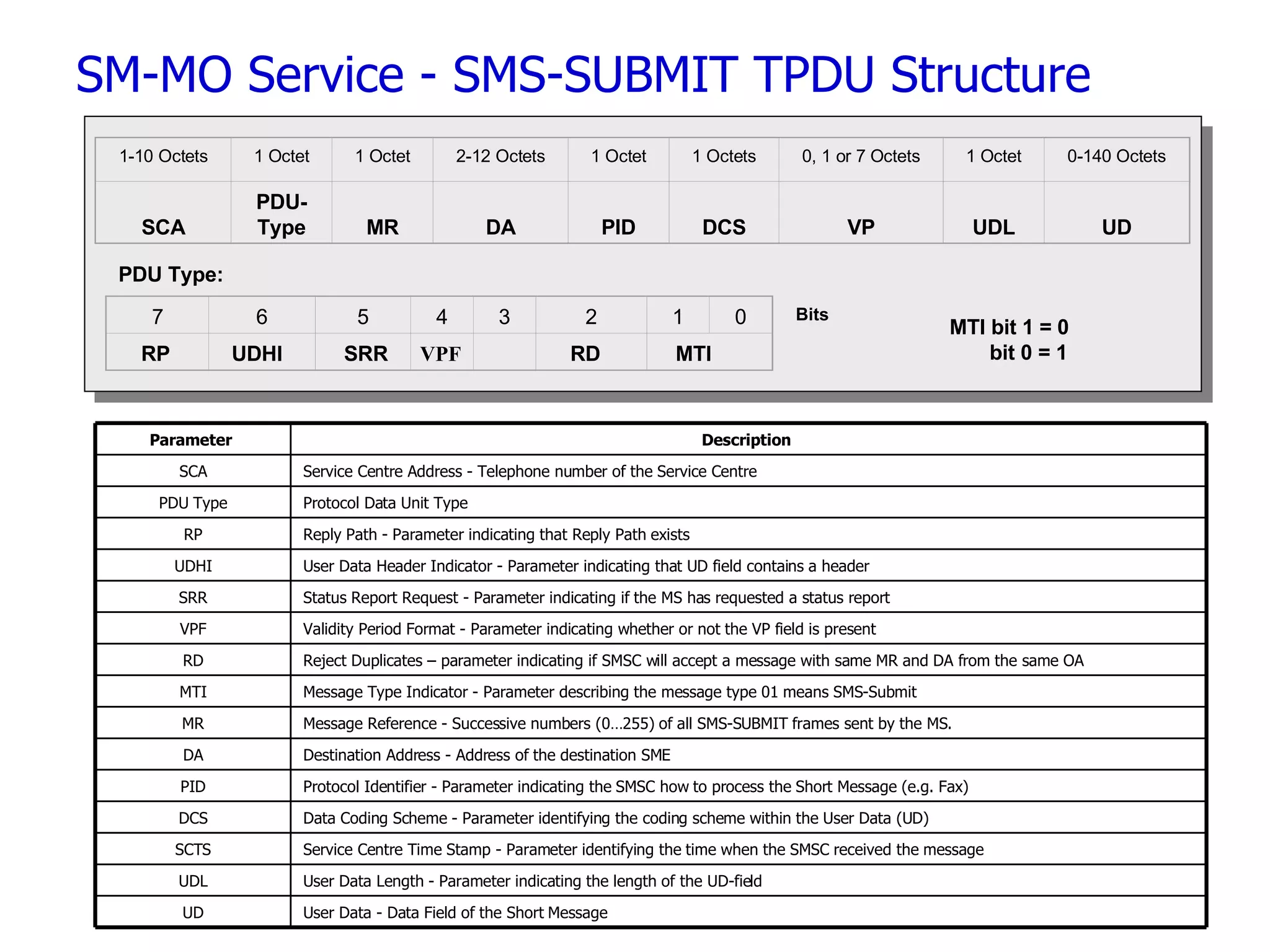 SM-MO Service - SMS-SUBMIT TPDU Structure Bits PDU Type:   MTI bit 1 = 0 bit 0 = 1 7 4 3 2 RP   UDHI SRR User Data - Data Field of the Short Message UD User Data Length - Parameter indicating the length of the UD-field UDL Service Centre Time Stamp - Parameter identifying the time when the SMSC received the message SCTS Data Coding Scheme - Parameter identifying the coding scheme within the User Data (UD) DCS Protocol Identifier - Parameter indicating the SMSC how to process the Short Message (e.g. Fax) PID Destination Address - Address of the destination SME DA Message Reference - Successive numbers (0…255) of all SMS-SUBMIT frames sent by the MS. MR Message Type Indicator - Parameter describing the message type 01 means SMS-Submit MTI Reject Duplicates – parameter indicating if SMSC will accept a message with same MR and DA from the same OA RD Validity Period Format - Parameter indicating whether or not the VP field is present VPF Status Report Request - Parameter indicating if the MS has requested a status report SRR User Data Header Indicator - Parameter indicating that UD field contains a header UDHI Reply Path - Parameter indicating that Reply Path exists RP Protocol Data Unit Type PDU Type Service Centre Address - Telephone number of the Service Centre SCA Description  Parameter  6 5 1 0   VPF   1-10 Octets 1 Octet 1 Octet 2-12 Octets 1 Octet 1 Octets 0, 1 or 7 Octets 1 Octet 0-140 Octets   SCA PDU- Type   MR   DA   PID   DCS   VP   UDL   UD RD MTI 