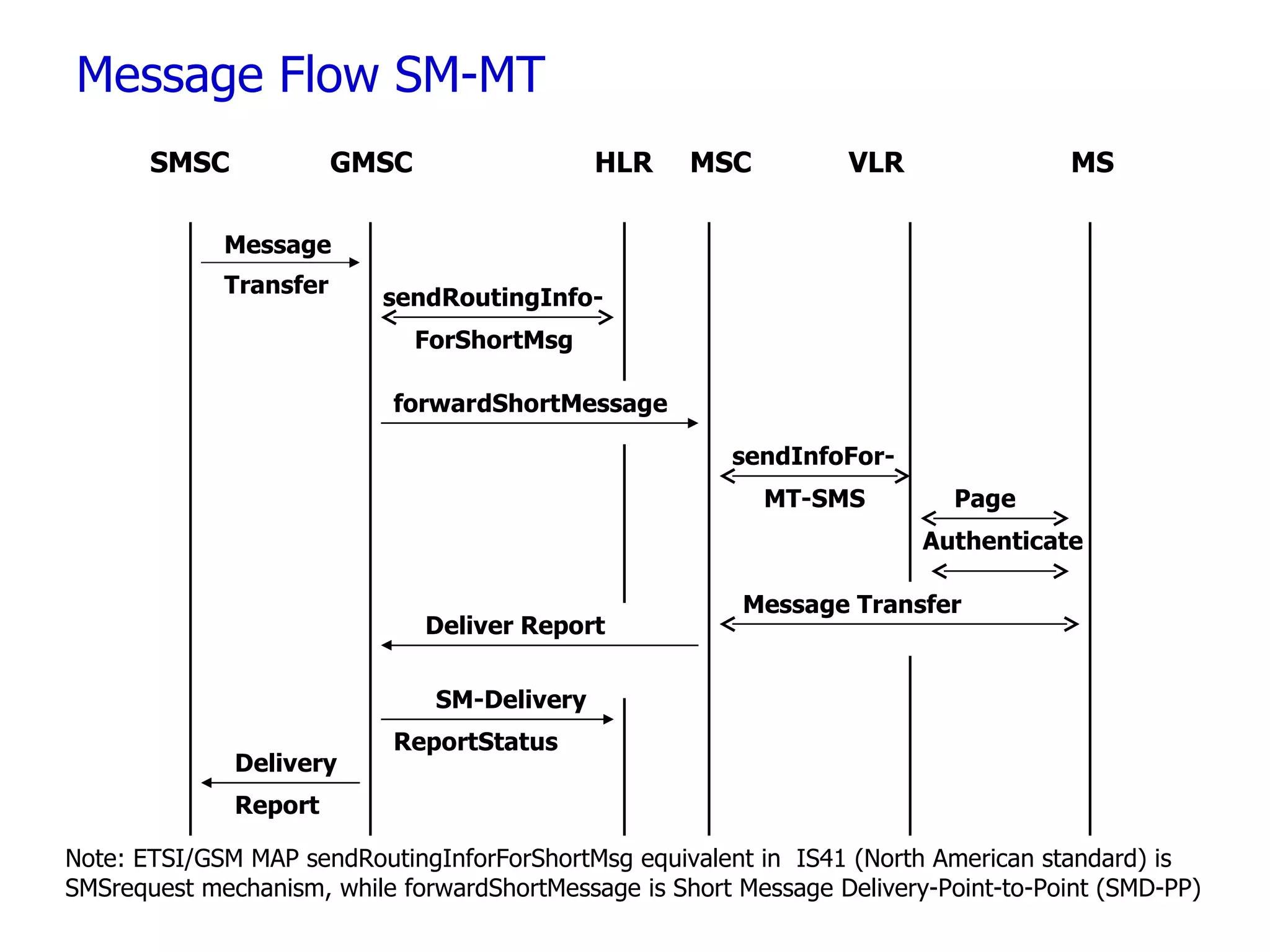 Message Flow SM-MT Message Transfer sendRoutingInfo- Delivery ForShortMsg forwardShortMessage sendInfoFor- MT-SMS Message Transfer Deliver Report SM-Delivery ReportStatus Report SMSC GMSC HLR MSC VLR Page Authenticate MS Note: ETSI/GSM MAP sendRoutingInforForShortMsg equivalent in  IS41 (North American standard) is SMSrequest mechanism, while forwardShortMessage is Short Message Delivery-Point-to-Point (SMD-PP) 