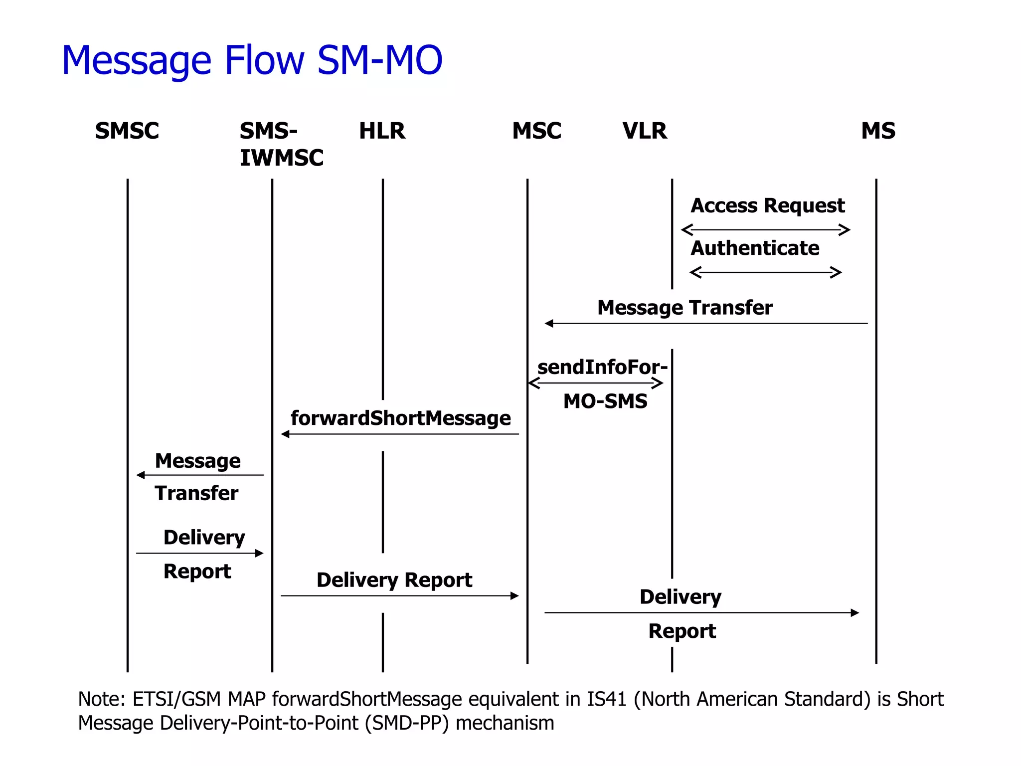 Message Flow SM-MO Message Transfer Delivery forwardShortMessage sendInfoFor- MO-SMS Message Transfer Delivery Report Delivery Report Report SMSC SMS-IWMSC HLR MSC VLR Access Request Authenticate MS Note: ETSI/GSM MAP forwardShortMessage equivalent in IS41 (North American Standard) is Short Message Delivery-Point-to-Point (SMD-PP) mechanism 