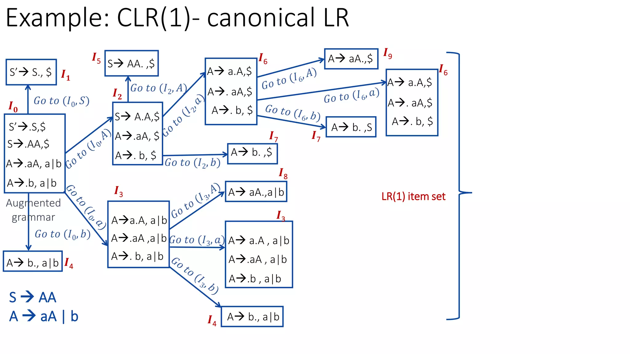 10-SLR parser practice problems-02-06-2023.pptx | Programming Languages ...