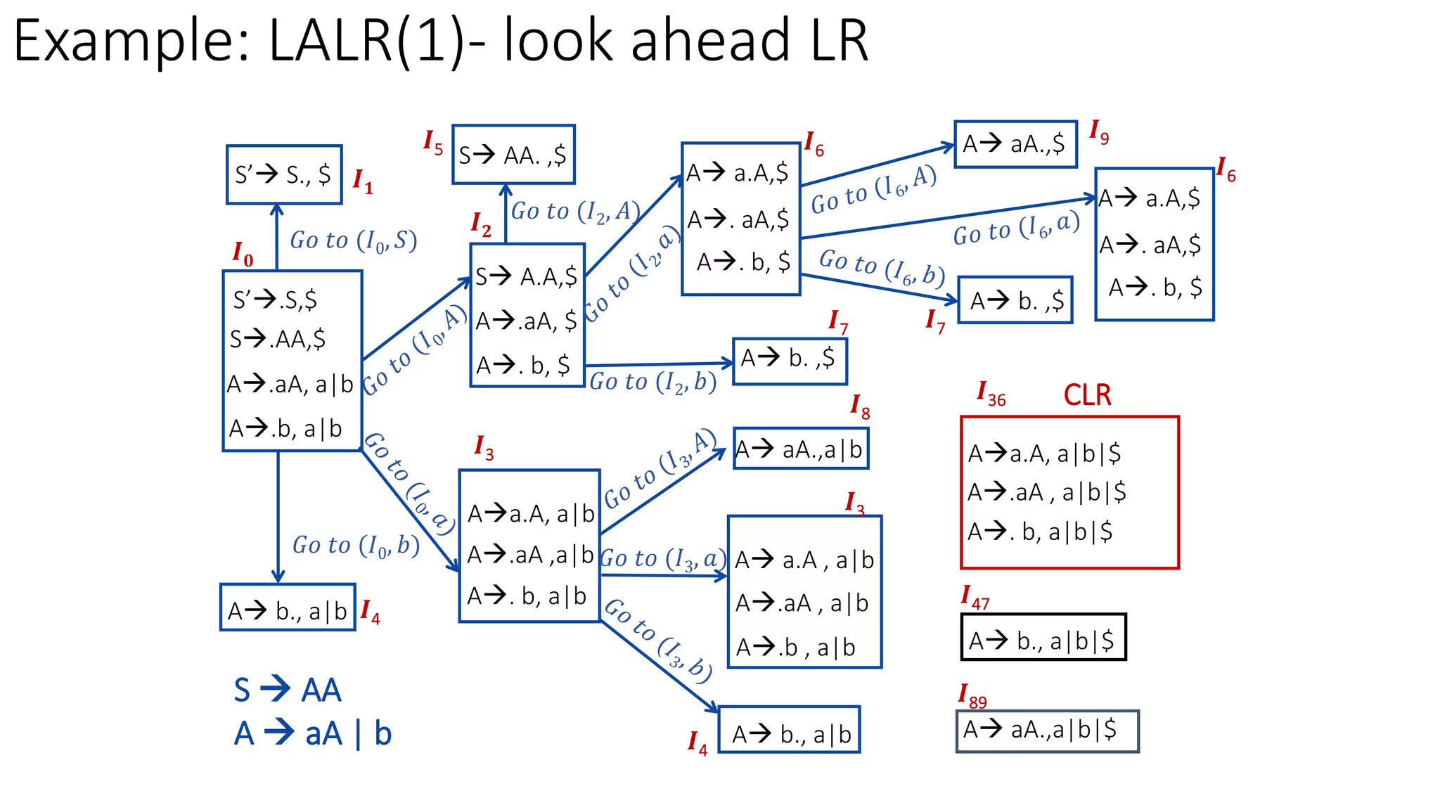 10-SLR parser practice problems-02-06-2023.pptx | Programming Languages ...