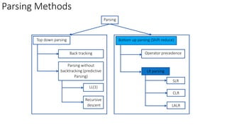 Slr Filtering Method 10-SLR parser practice problems-02-06-2023.pptx