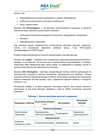 аспекты, как:

       демографическая ситуация (рождаемость, уровень образования);
       особенности менталитета, культурные особенности;
       вкусы, предпочтения.
Факторы «T» (Technological) — это факторы технологического окружения, в процессе
анализа которых компания должна оценить влияние:

       отраслевых технологий (инновации в технологиях, оборудовании, материалах);
       Интернет;
       информационных технологий.
Ряд компаний меняет приоритетность рассмотрения факторов дальнего окружения,
считая, что социальные изменения наиболее важны, тогда PEST-анализ
трансформируется в STEP-анализ.

В ряде случаев рекомендуется отдельно рассматривать еще два фактора.

Факторы «L» (Legal) — правовое поле, юридическая среда функционирования бизнеса, к
примеру, в тех отраслях, где высока роль государственного регулирования (к примеру,
энергетика) либо нормативная база, мягко говоря, не совершенна (к примеру, услуги по
защите интеллектуальной собственности в России).

Факторы «Е2» (Ecological) — факторы, определяющие степень влияния организации на
экологическую ситуацию в регионе (химические производства) или наоборот, степень
влияния состояния окружающей среды на бизнес организации (производство технических
средств измерения состава воздуха, воды, содержания вредных веществ в продуктах
питания и т.д.).

Интересный пример, в котором выделены некоторые отрасли, для которых являются
критичными те или иные факторы, приведен в книге К. Облоя «Стратегия успешной
компании»:

                Таблица 1. Анализ факторов дальнего окружения

                                                                      Негативное
                       Позитивное влияние
Тенденции и события                              Без влияния           влияние
                              +++
                                                                          ---
                                Политико-правовые
Экологические          Производители                             Химическая
                                               Супермаркеты
требования             очистных сооружений                       промышленность
                                  Экономические
Снижение
                       Строительство домов     Фармацевтика      Банки
процентных ставок


                                        7/33
 