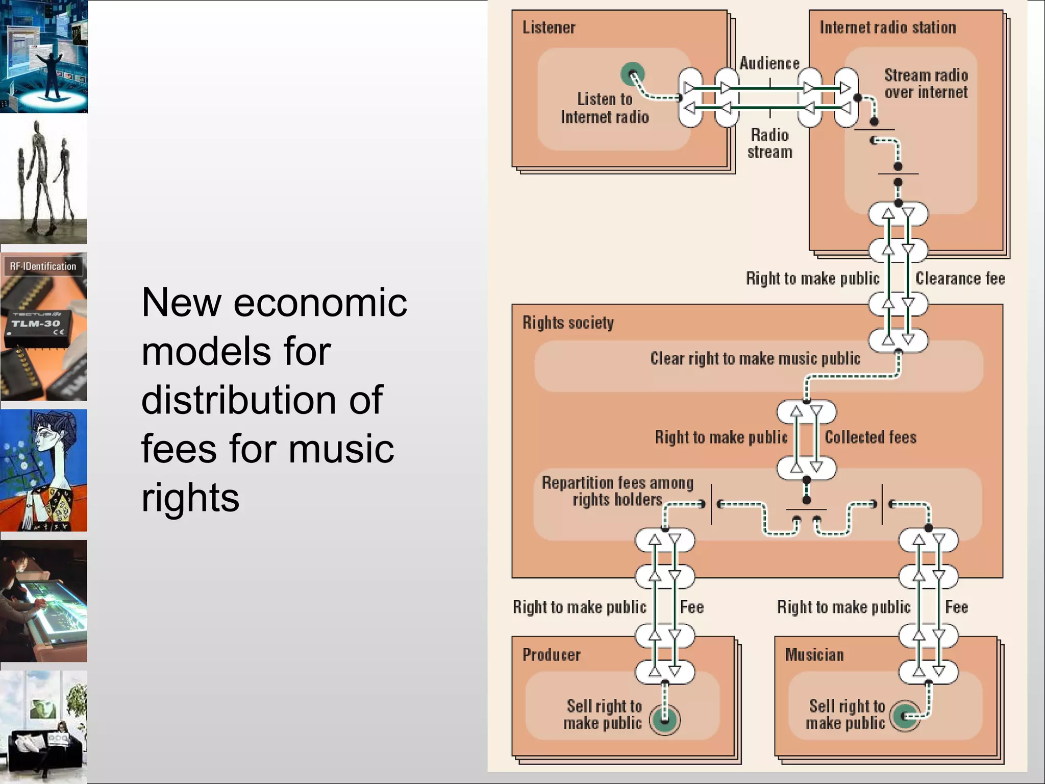New economic
models for
distribution of
fees for music
rights
 