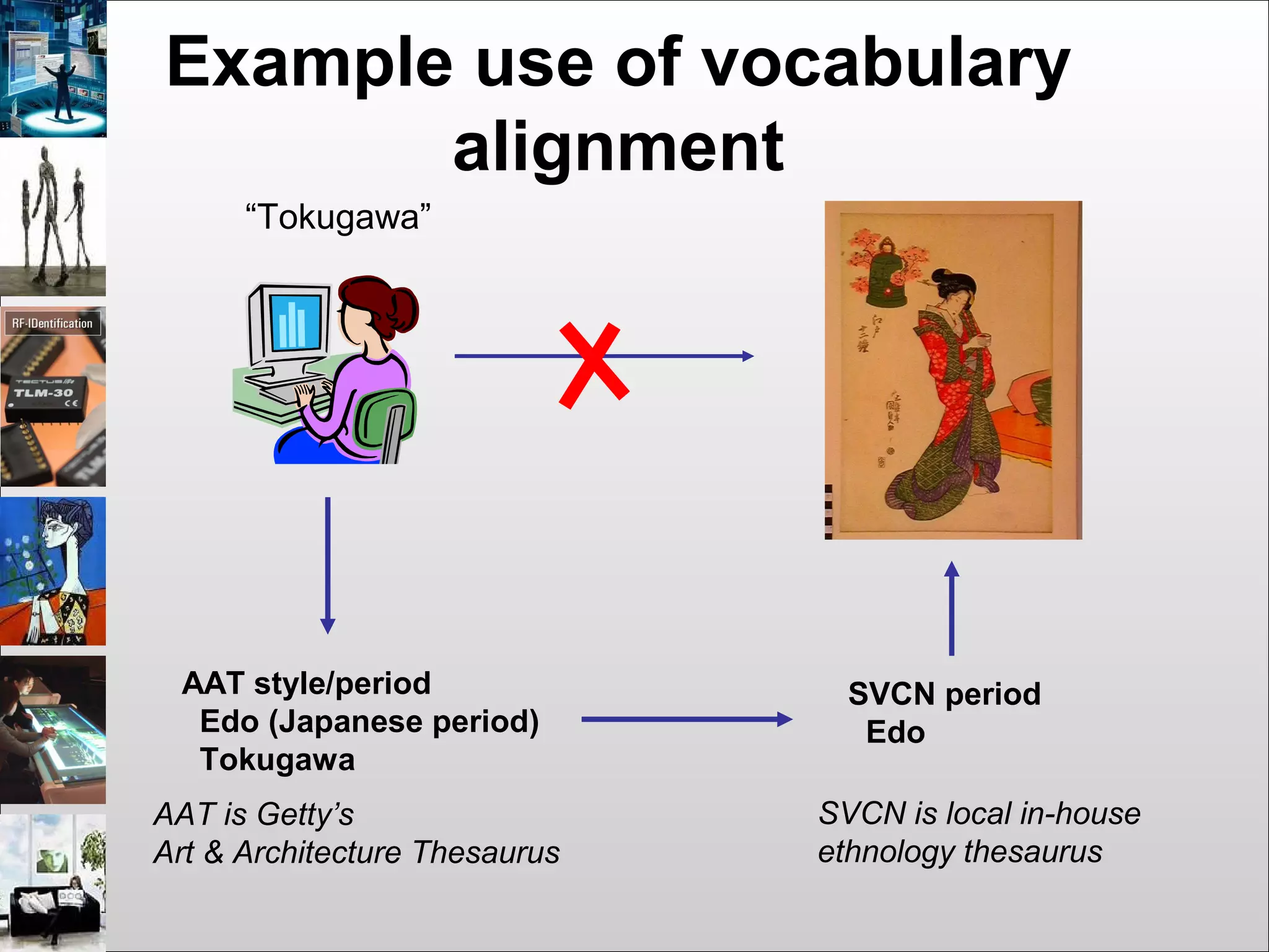 Example use of vocabulary
alignment
“Tokugawa”
SVCN period
Edo
SVCN is local in-house
ethnology thesaurus
AAT style/period
Edo (Japanese period)
Tokugawa
AAT is Getty’s
Art & Architecture Thesaurus
 