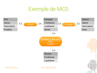 session fev 2016 Yann Caron (c) 2016 17
Exemple de MCD
In charge ofrecord1,1 1,n 1,n 1,1
Forester
FirstName
LastName
Serial
POI
Name
Description
Position
District
Name
Description
Area
Establish a law suite
Date
Position
Person
FirstName
LastName
1,n
1,n
 
