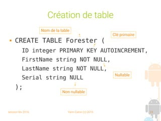 session fev 2016 Yann Caron (c) 2016 23
Création de table
 CREATE TABLE Forester (
ID integer PRIMARY KEY AUTOINCREMENT,
FirstName string NOT NULL,
LastName string NOT NULL,
Serial string NULL
);
Nom de la table
Non nullable
Nullable
Clé primaire
 