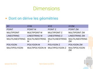 session fev 2016 Yann Caron (c) 2016 35
Dimensions
 Dont on dérive les géométries
XY XYM XYZ XYZM
POINT POINT M POINT Z POINT ZM
MULTIPOINT MULTIPOINT M MULTIPOINT Z MULTIPOINT ZM
LINESTRING LINESTRING M LINESTRING Z LINESTRING ZM
MULTILINESTRING MULTILINESTRING
M
MULTILINESTRING
Z
MULTILINESTRING
ZM
POLYGON POLYGON M POLYGON Z POLYGON ZM
MULTIPOLYGON MULTIPOLYGON M MULTIPOLYGON Z MULTIPOLYGON
ZM
 