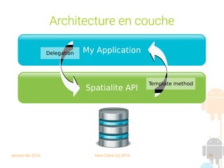 session fev 2016 Yann Caron (c) 2016 39
Spatialite API
Architecture en couche
My ApplicationDelegation
Template method
 