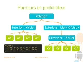 session fev 2016 Yann Caron (c) 2016 63
Parcours en profondeur
Polygon
Interior : XYList
XY XY XY XY
Exteriors : List<XYList>
Exterior1 : XYList
XY XY XY XY
POLYGON (
(10 10, 20 10, 20 20, 10 20, 10 10),
(14 14, 17 14, 17 17, 14 17, 14 14)
)
 