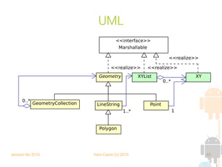 session fev 2016 Yann Caron (c) 2016 65
UML
GeometryCollection
Polygon
Geometry XYXYList
Marshallable
<<interface>>
<<realize>>
<<realize>>
PointLineString
0..*
0..*
1..* 1
<<realize>>
 