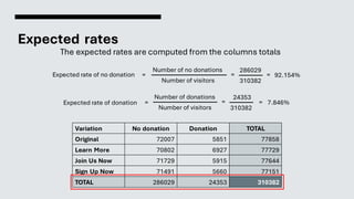 Expected rates
The expected rates are computed from the columns totals
Variation No donation Donation TOTAL
Original 72007 5851 77858
Learn More 70802 6927 77729
Join Us Now 71729 5915 77644
Sign Up Now 71491 5660 77151
TOTAL 286029 24353 310382
Number of no donations
Number of visitors
Expected rate of no donation
286029
310382
=
= 92.154%
=
Number of donations
Number of visitors
Expected rate of donation
24353
310382
=
= 7.846%
=
 