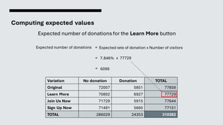 Computing expected values
Expected number of donations for the Learn More button
Variation No donation Donation TOTAL
Original 72007 5851 77858
Learn More 70802 6927 77729
Join Us Now 71729 5915 77644
Sign Up Now 71491 5660 77151
TOTAL 286029 24353 310382
Expected rate of donation x Number of visitors
Expected number of donations
x 77729
=
= 7.846%
= 6099
 