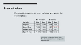 Expected values
We repeat the processfor every variation and we get the
following table
No donation Donation
Variation Obs Exp Obs Exp
Original 72007 71749 5851 6109
Learn More 70802 71630 6927 6099
Join Us Now 71729 71552 5915 6092
Sign Up Now 71491 71098 5660 6053
Computed in the the previous slide.
The other table entries are computed in
a similar way
 