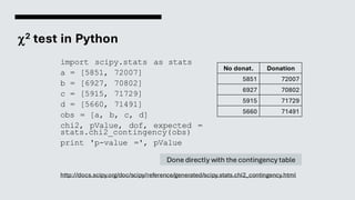 2 test in Python
import scipy.stats as stats
a = [5851, 72007]
b = [6927, 70802]
c = [5915, 71729]
d = [5660, 71491]
obs = [a, b, c, d]
chi2, pValue, dof, expected =
stats.chi2_contingency(obs)
print 'p-value =', pValue
http://docs.scipy.org/doc/scipy/reference/generated/scipy.stats.chi2_contingency.html
Done directly with the contingency table
No donat. Donation
5851 72007
6927 70802
5915 71729
5660 71491
 