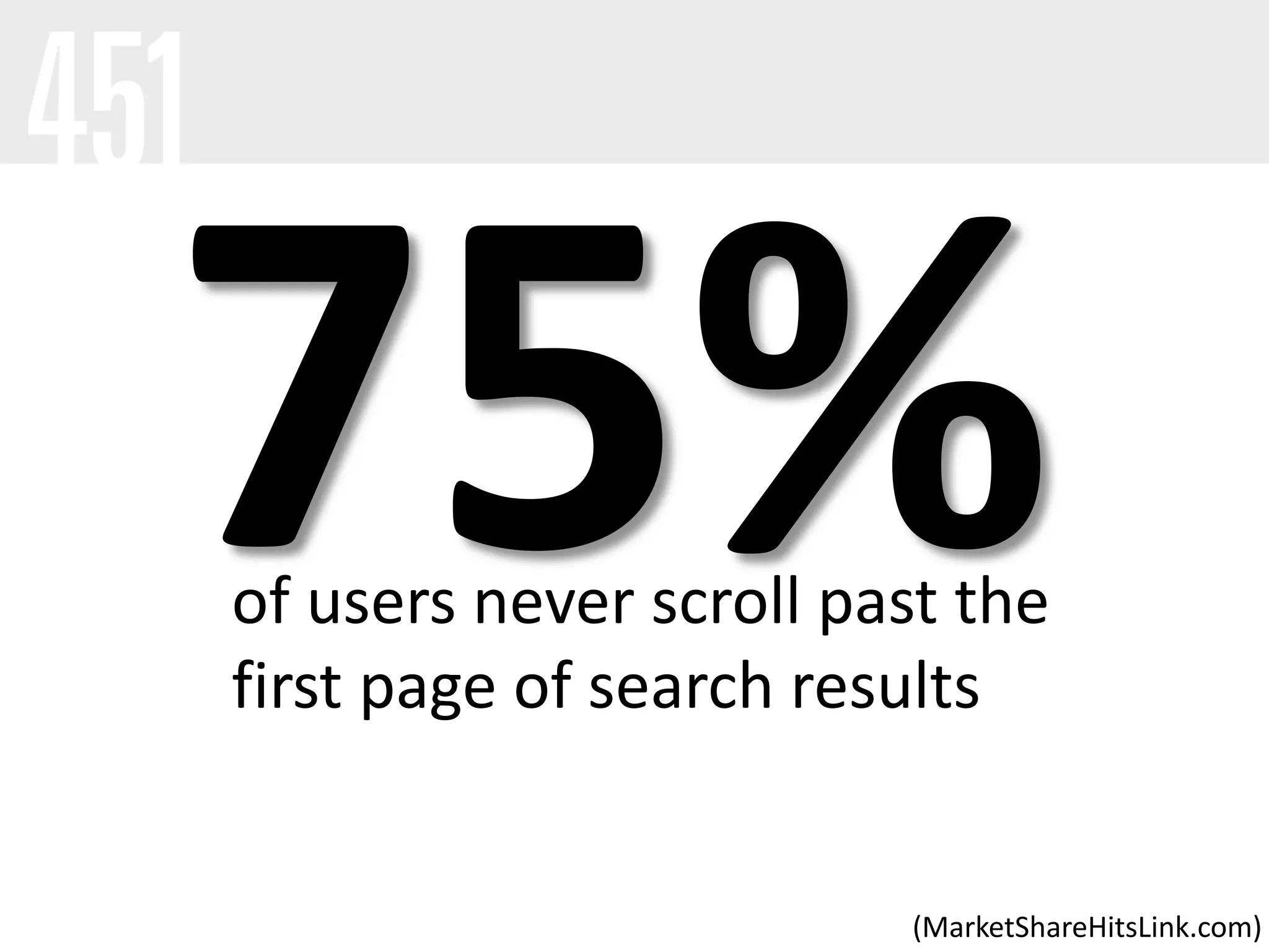 (MarketShareHitsLink.com)
of users never scroll past the
first page of search results
 