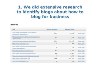 1. We did extensive research
to identify blogs about how to
       blog for business
 