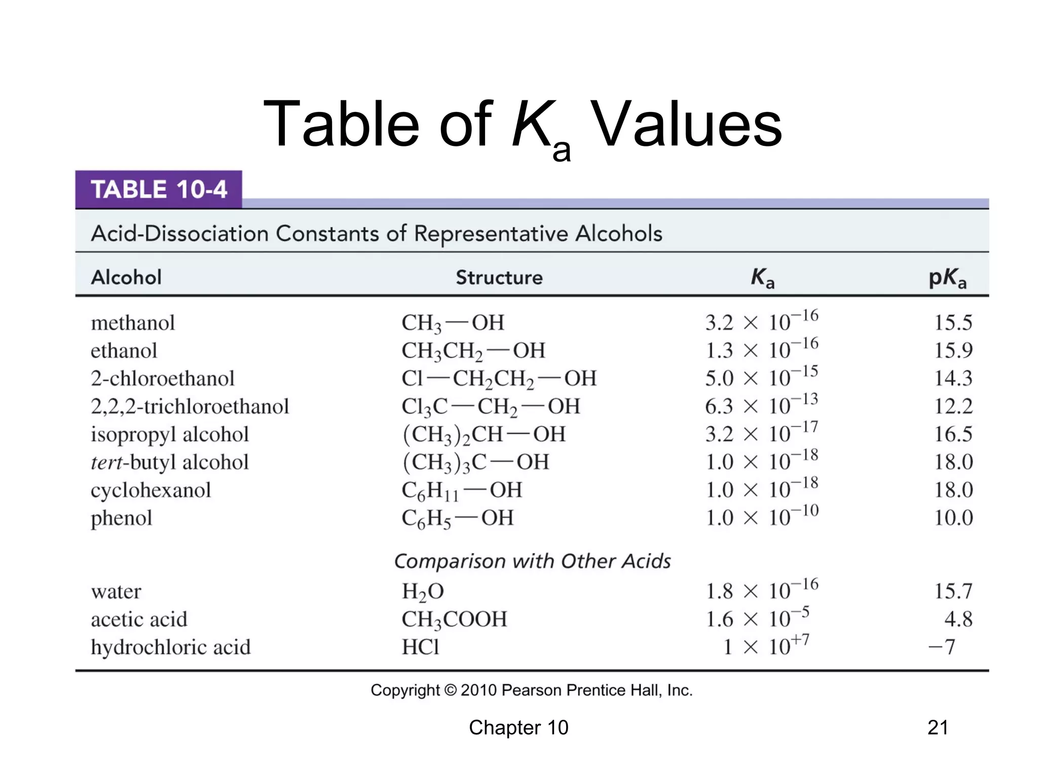 Chapter 10 21
Table of Ka Values
 