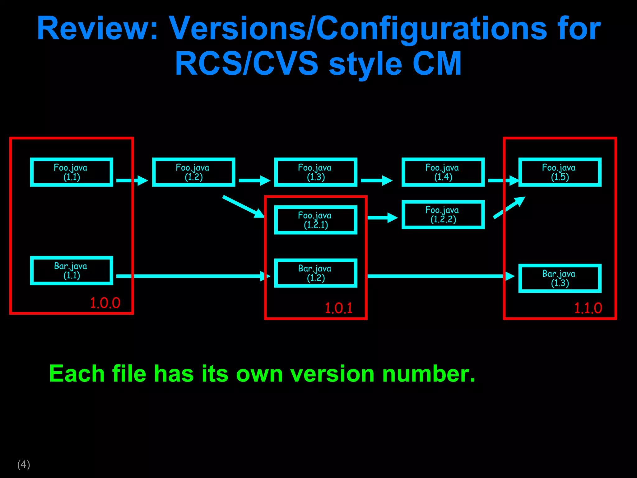Review: Versions/Configurations for RCS/CVS style CM Each file has its own version number. Foo.java  (1.1) Foo.java  (1.2) Foo.java  (1.3) Foo.java  (1.4) Foo.java  (1.5) Foo.java  (1.2.1) Foo.java  (1.2.2) Bar.java  (1.1) Bar.java  (1.2) Bar.java  (1.3) 1.0.0 1.0.1 1.1.0 
