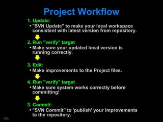 Project Workflow 1. Update:  &quot;SVN Update&quot; to make your local workspace consistent with latest version from repository. 2. Run &quot;verify&quot; target  Make sure your updated local version is running correctly. 3. Edit:  Make improvements to the Project files. 4. Run &quot;verify&quot; target Make sure system works correctly before committing! 3. Commit: &quot;SVN Commit&quot; to 'publish' your improvements to the repository.  