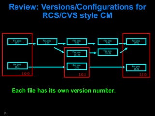 Review: Versions/Configurations for RCS/CVS style CM Each file has its own version number. Foo.java  (1.1) Foo.java  (1.2) Foo.java  (1.3) Foo.java  (1.4) Foo.java  (1.5) Foo.java  (1.2.1) Foo.java  (1.2.2) Bar.java  (1.1) Bar.java  (1.2) Bar.java  (1.3) 1.0.0 1.0.1 1.1.0 