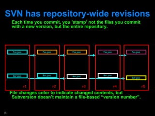 SVN has repository-wide revisions Each time you commit, you 'stamp' not the files you commit with a new version, but the entire repository. File changes color to indicate changed contents, but Subversion doesn ’t maintain a file-based “version number”.  Foo.java  Foo.java  Foo.java  Foo.java  Foo.java  Bar.java  Bar.java  Bar.java  r1 r2 r3 r4 r5 Bar.java  Bar.java  