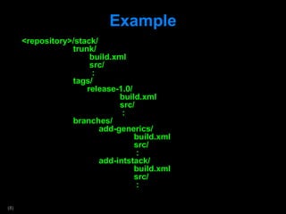 Example <repository>/stack/   trunk/   build.xml   src/   :   tags/   release-1.0/   build.xml   src/   :   branches/   add-generics/   build.xml   src/   :   add-intstack/   build.xml   src/   :   