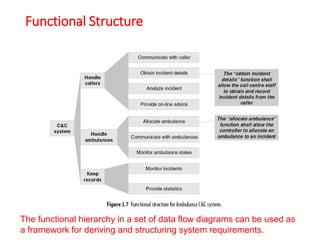 Functional Structure
The functional hierarchy in a set of data flow diagrams can be used as
a framework for deriving and structuring system requirements.
 